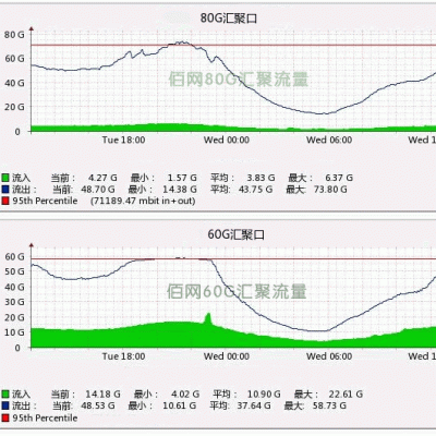 G口独享带宽4500月付 访问速度快包跑满